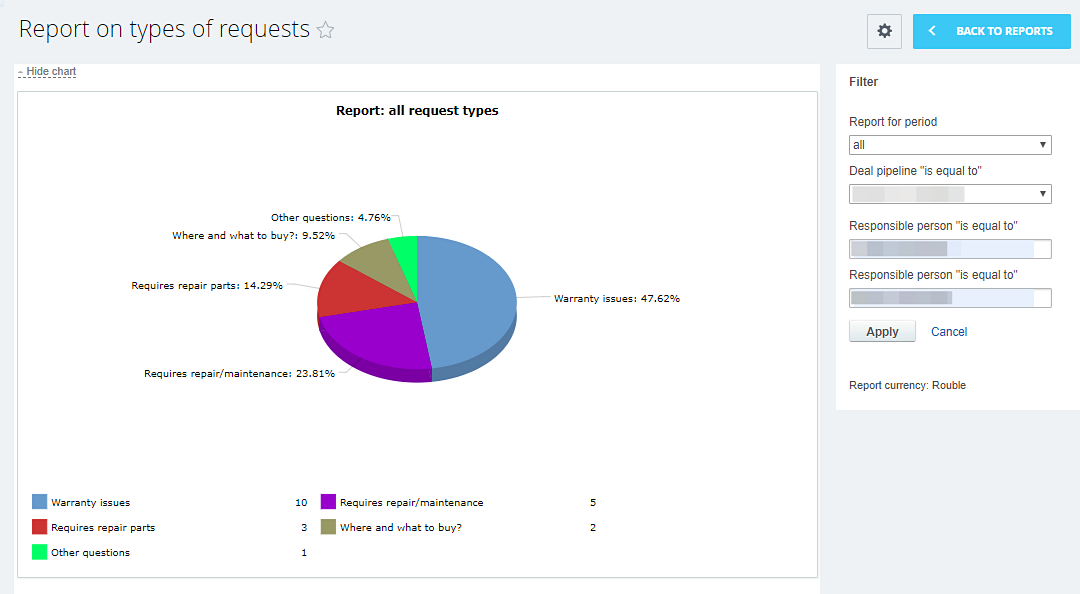 Report based on Request types