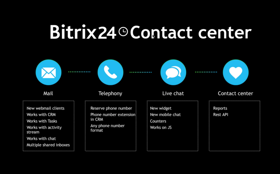 Bitrix24 Contact Center