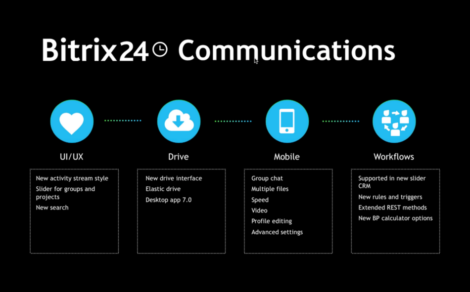Bitrix24 Communications